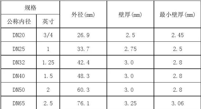 热镀锌钢管壁厚(国标)偏差规格表